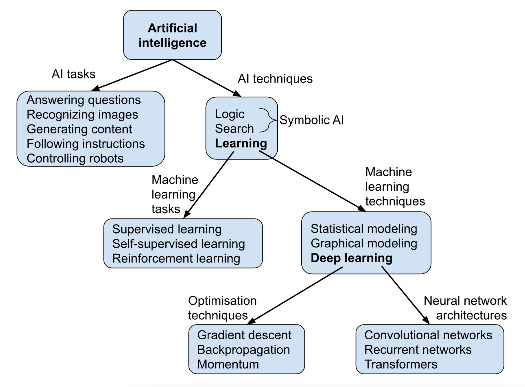 Machine Learning Models