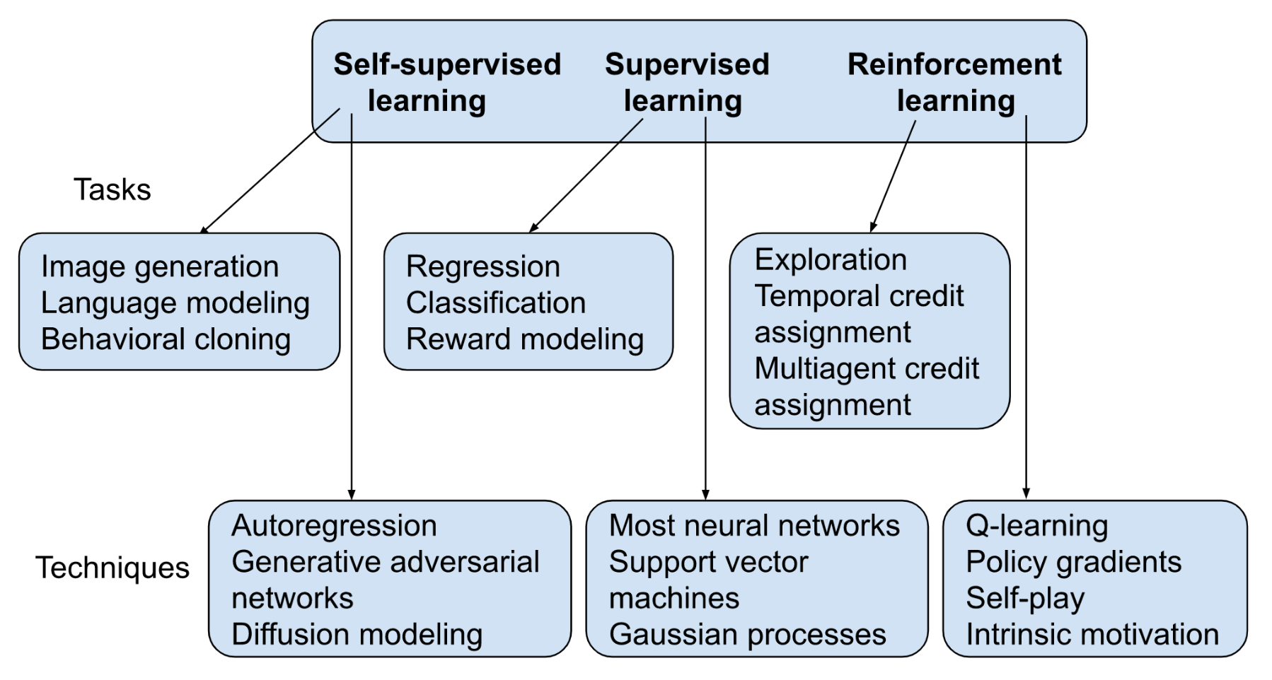 Machine Learning Models