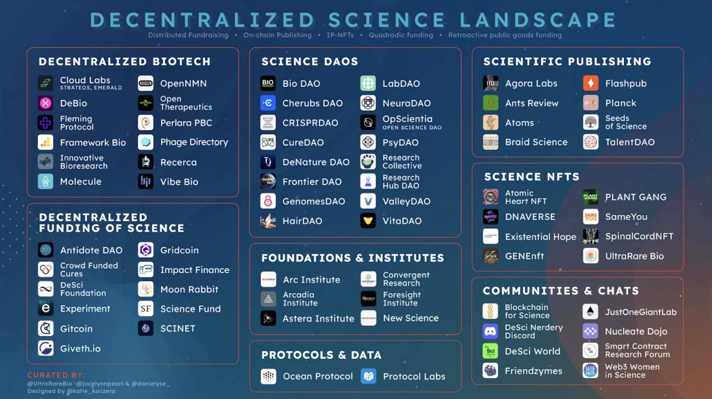 Decentralized Science Landscape