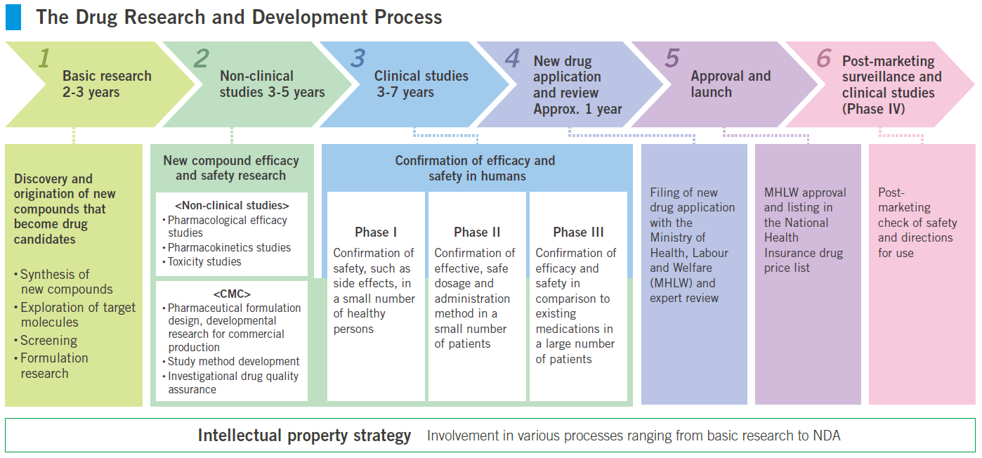 Drug development process