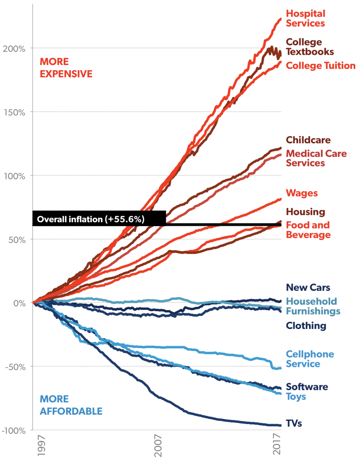 Inflation