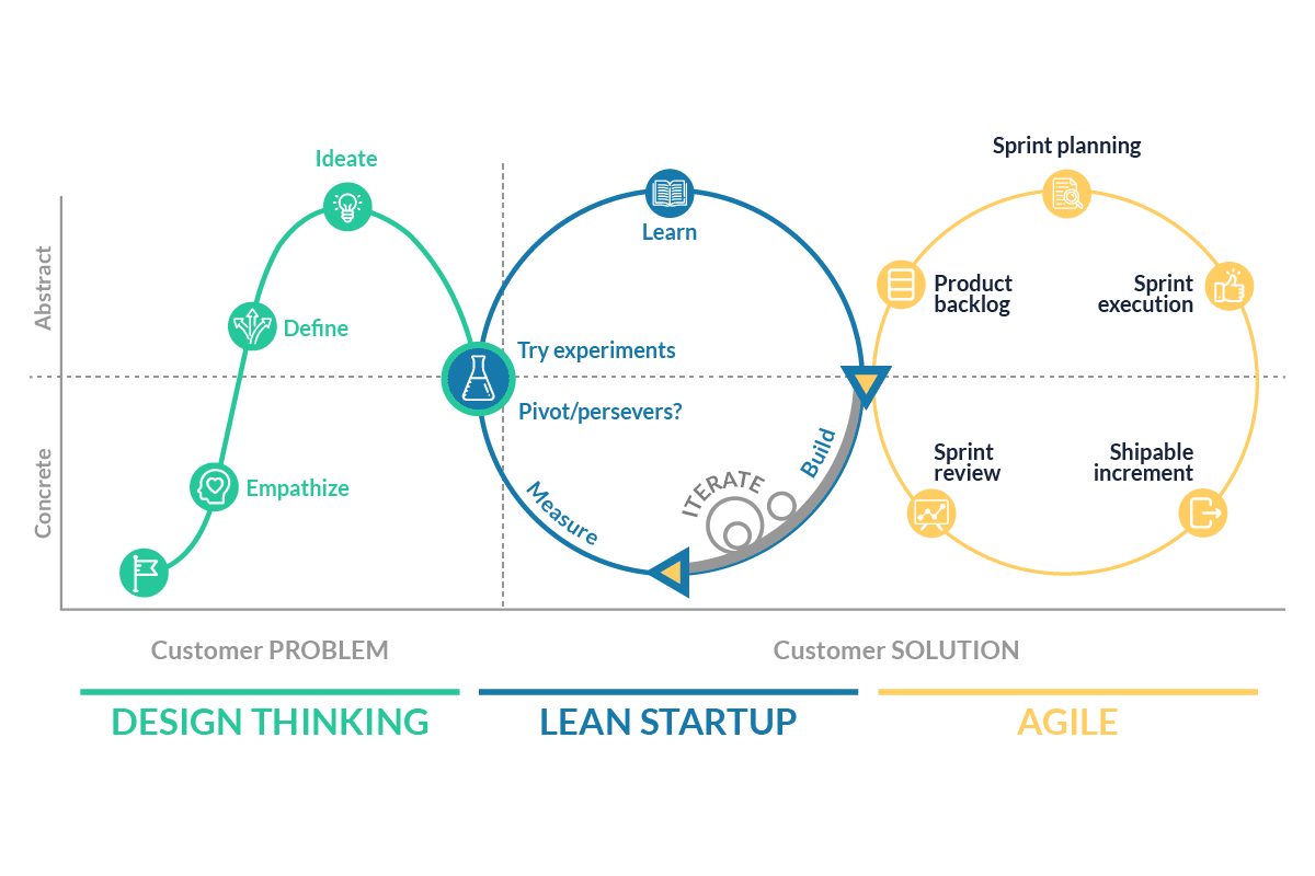 Дизайн мышление Lean Startup. Этапы цикла Lean Startup. Lean Startup методология это. Концепция бережливого стартапа. Когда будут 100 стартапов