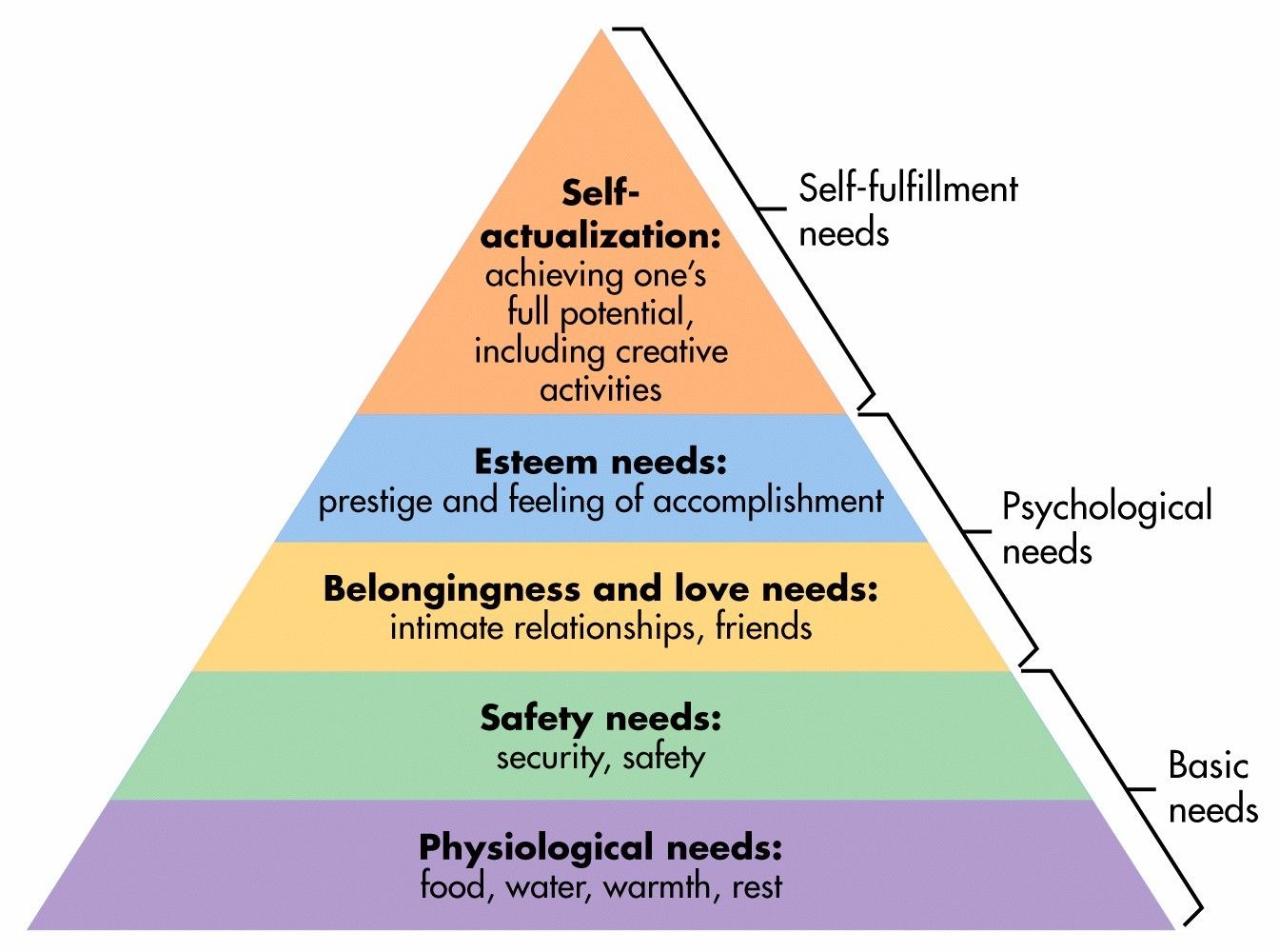 Maslow pyramid of needs