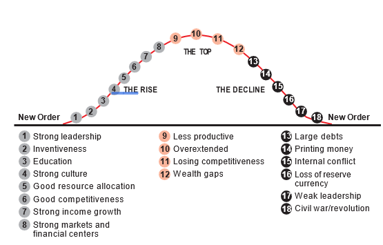 Ray Dalio Rise and Fall of Nations