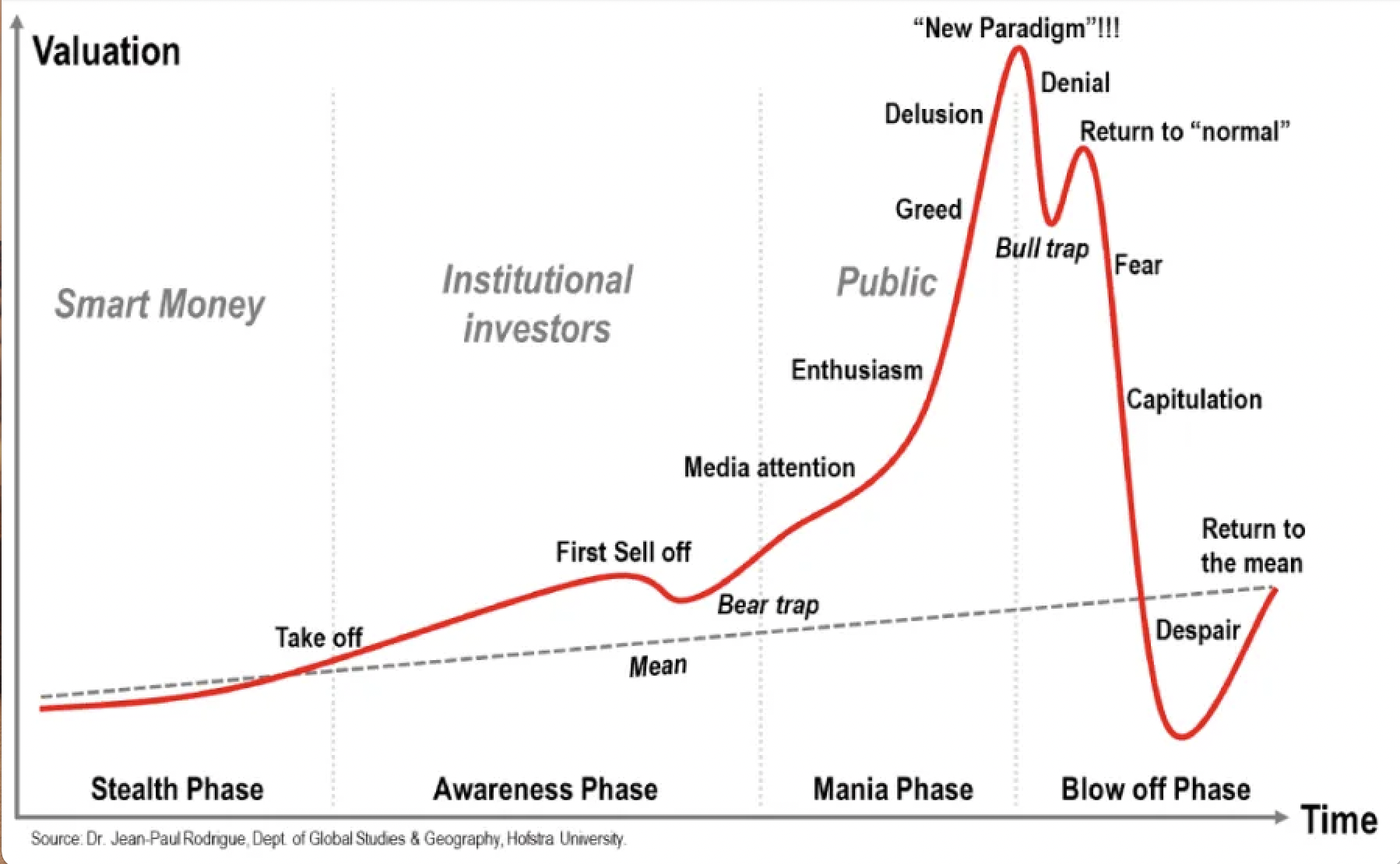 Valuation Bubble Cycles