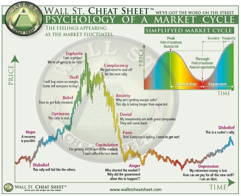 Wall St. Cheat Sheet of a Market Cycle