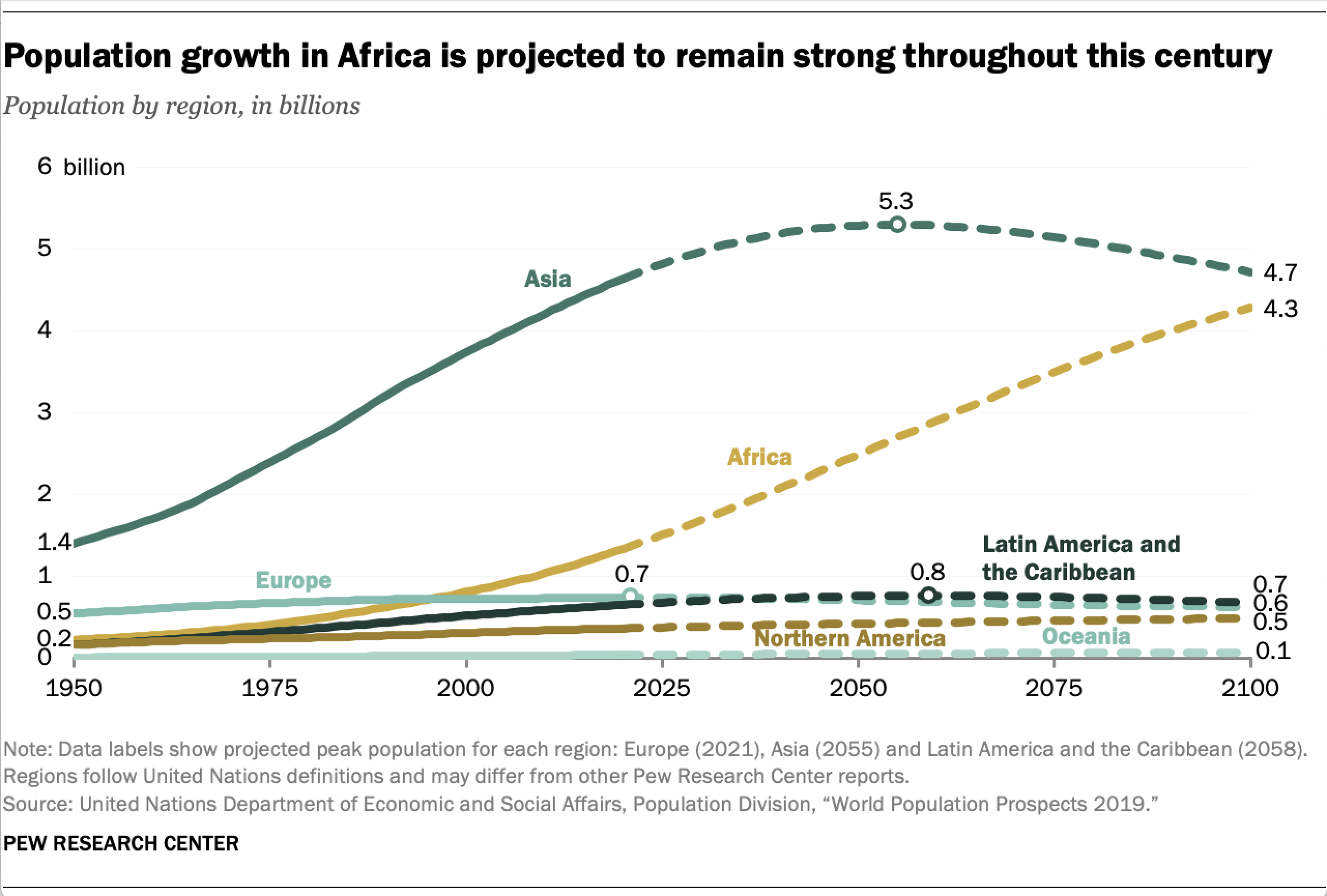 World population growth